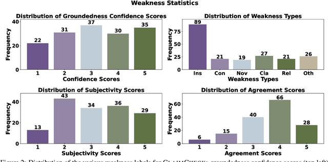 Figure 3 for CLAIMCHECK: How Grounded are LLM Critiques of Scientific Papers?