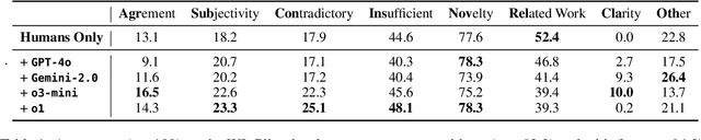Figure 2 for CLAIMCHECK: How Grounded are LLM Critiques of Scientific Papers?