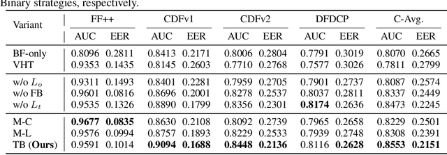Figure 4 for Can We Leave Deepfake Data Behind in Training Deepfake Detector?