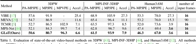 Figure 1 for Global-to-Local Modeling for Video-based 3D Human Pose and Shape Estimation