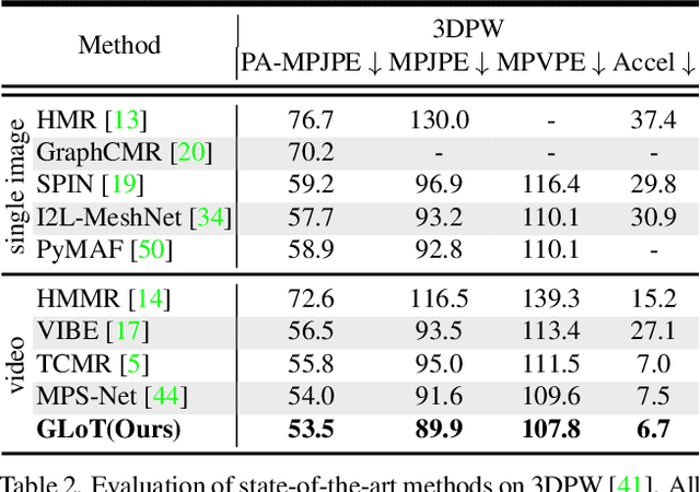 Figure 3 for Global-to-Local Modeling for Video-based 3D Human Pose and Shape Estimation