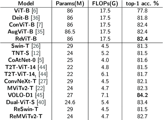 Figure 4 for ReViT: Enhancing Vision Transformers with Attention Residual Connections for Visual Recognition