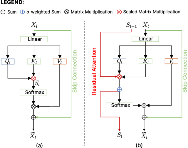 Figure 3 for ReViT: Enhancing Vision Transformers with Attention Residual Connections for Visual Recognition