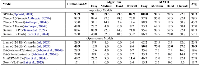 Figure 4 for Code-Vision: Evaluating Multimodal LLMs Logic Understanding and Code Generation Capabilities