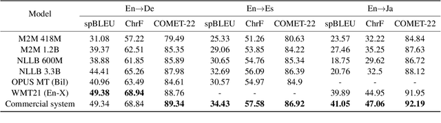 Figure 4 for Automating Behavioral Testing in Machine Translation