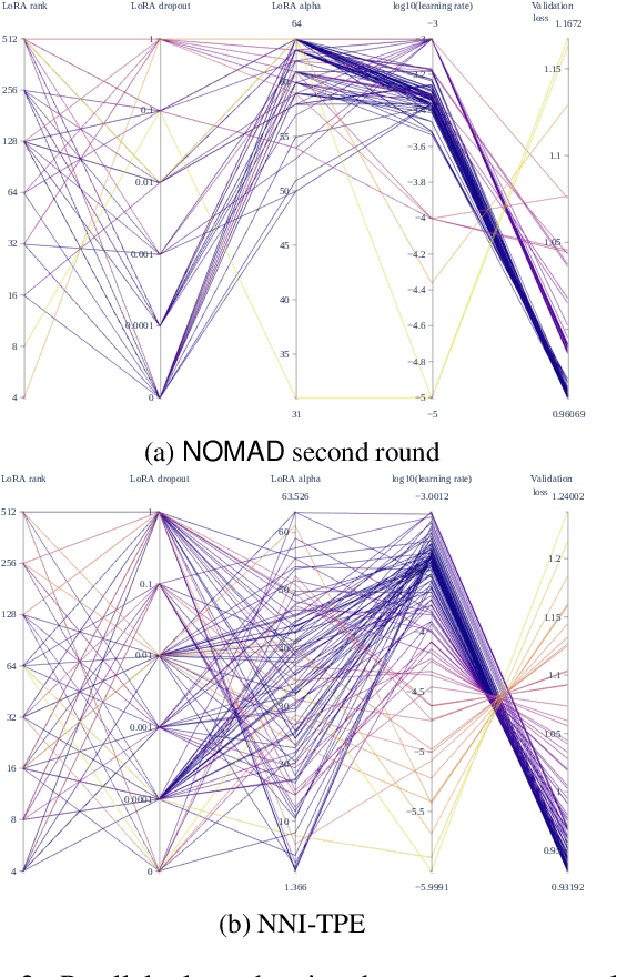 Figure 3 for Hyperparameter Optimization for Large Language Model Instruction-Tuning
