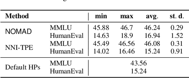 Figure 2 for Hyperparameter Optimization for Large Language Model Instruction-Tuning