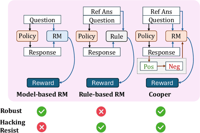 Figure 1 for Cooper: Co-Optimizing Policy and Reward Models in Reinforcement Learning for Large Language Models