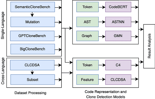 Figure 2 for On the Use of Deep Learning Models for Semantic Clone Detection