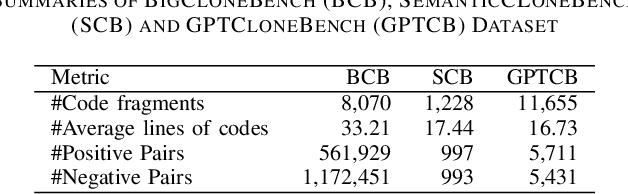 Figure 4 for On the Use of Deep Learning Models for Semantic Clone Detection