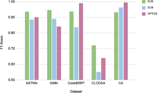 Figure 3 for On the Use of Deep Learning Models for Semantic Clone Detection