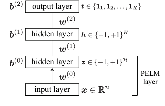 Figure 1 for Multi-layered Discriminative Restricted Boltzmann Machine with Untrained Probabilistic Layer