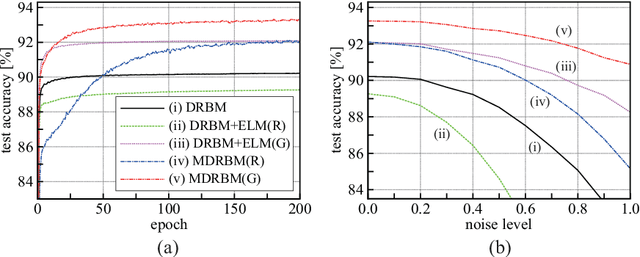 Figure 2 for Multi-layered Discriminative Restricted Boltzmann Machine with Untrained Probabilistic Layer