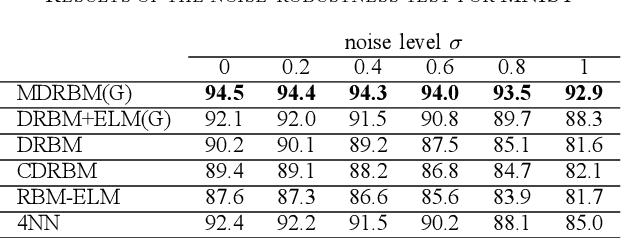 Figure 3 for Multi-layered Discriminative Restricted Boltzmann Machine with Untrained Probabilistic Layer