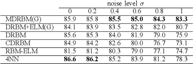 Figure 4 for Multi-layered Discriminative Restricted Boltzmann Machine with Untrained Probabilistic Layer