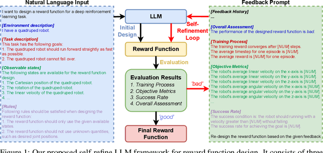 Figure 1 for Self-Refined Large Language Model as Automated Reward Function Designer for Deep Reinforcement Learning in Robotics