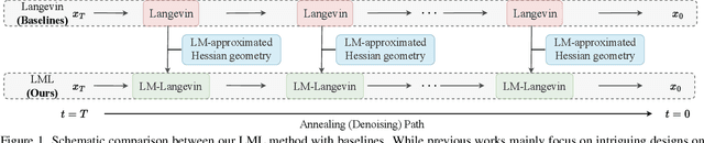 Figure 1 for Unleashing High-Quality Image Generation in Diffusion Sampling Using Second-Order Levenberg-Marquardt-Langevin