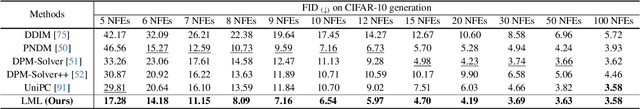 Figure 2 for Unleashing High-Quality Image Generation in Diffusion Sampling Using Second-Order Levenberg-Marquardt-Langevin