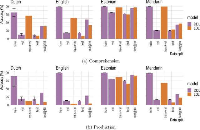 Figure 3 for Is deeper always better? Replacing linear mappings with deep learning networks in the Discriminative Lexicon Model