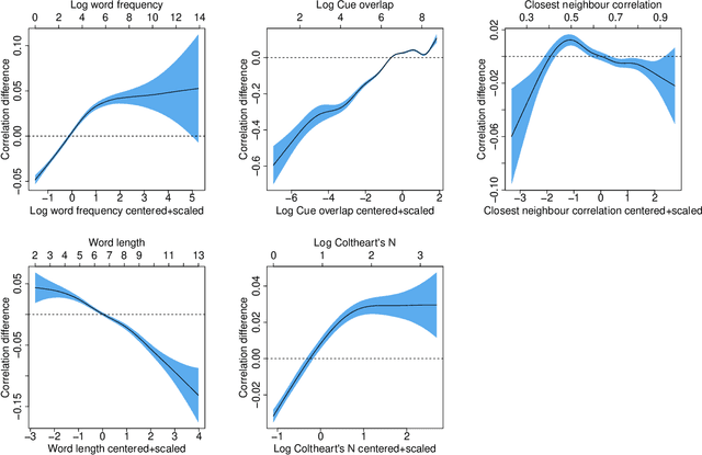 Figure 4 for Is deeper always better? Replacing linear mappings with deep learning networks in the Discriminative Lexicon Model