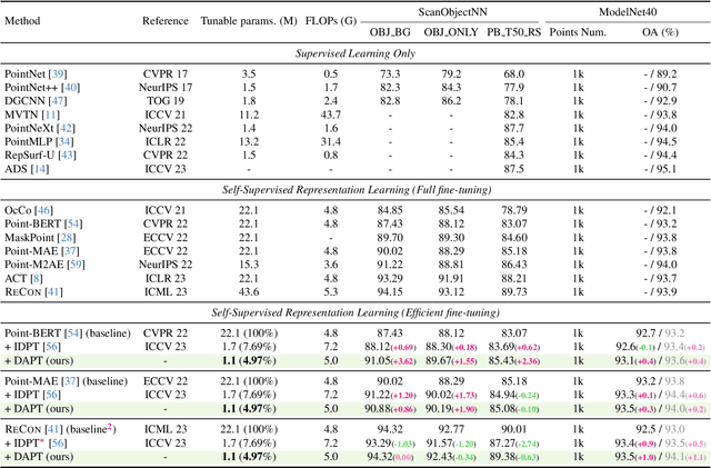 Figure 3 for Dynamic Adapter Meets Prompt Tuning: Parameter-Efficient Transfer Learning for Point Cloud Analysis