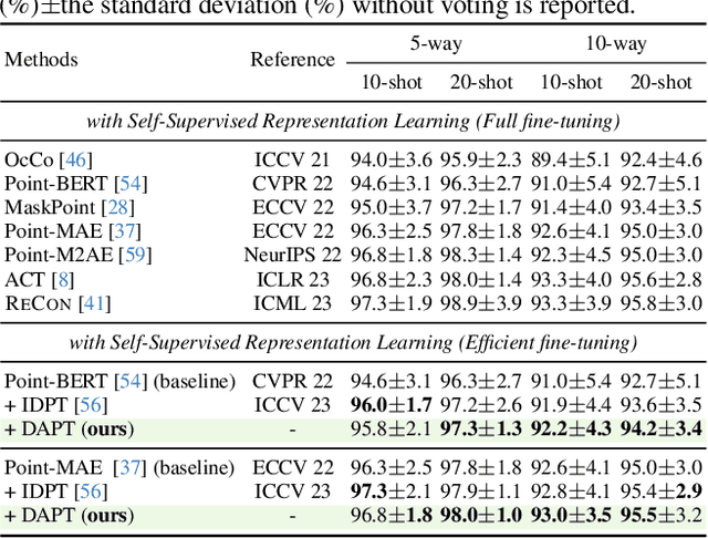 Figure 4 for Dynamic Adapter Meets Prompt Tuning: Parameter-Efficient Transfer Learning for Point Cloud Analysis