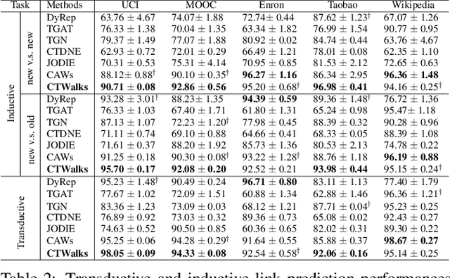 Figure 4 for Community-Aware Temporal Walks: Parameter-Free Representation Learning on Continuous-Time Dynamic Graphs