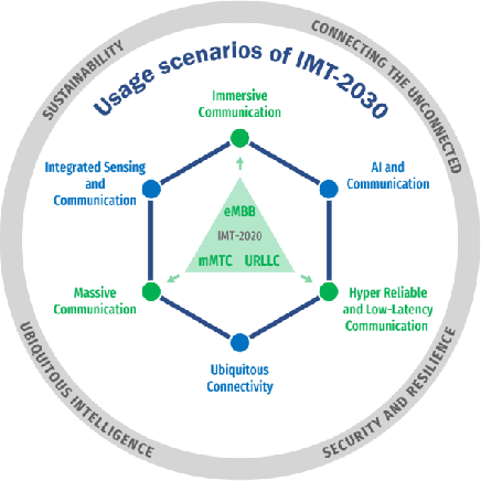 Figure 1 for Industrial Viewpoints on RAN Technologies for 6G