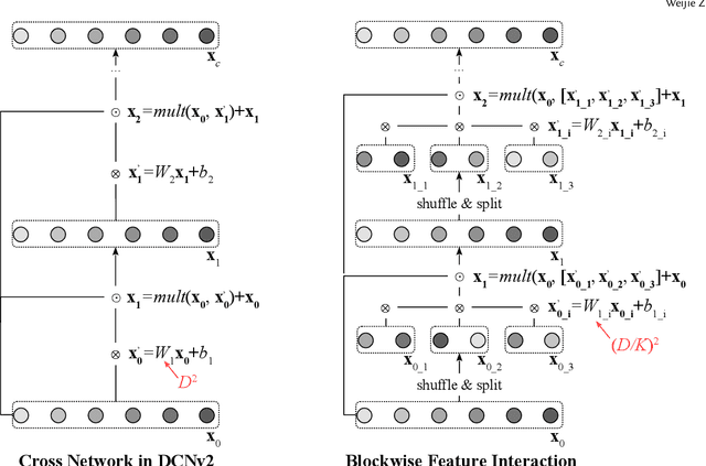 Figure 1 for Blockwise Feature Interaction in Recommendation Systems