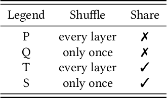Figure 2 for Blockwise Feature Interaction in Recommendation Systems
