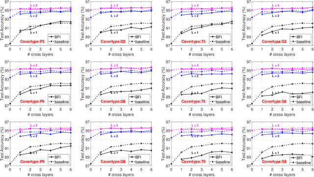 Figure 3 for Blockwise Feature Interaction in Recommendation Systems