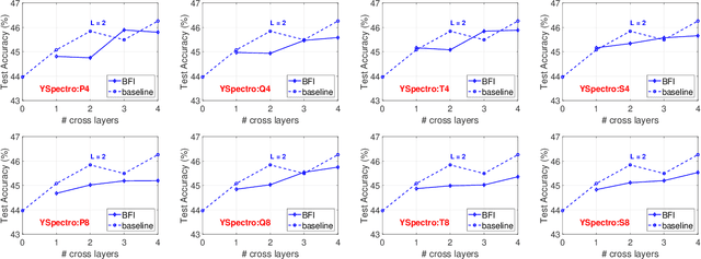 Figure 4 for Blockwise Feature Interaction in Recommendation Systems