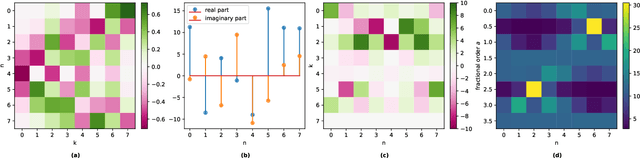 Figure 2 for On the Multiangle Discrete Fractional Fourier Transform