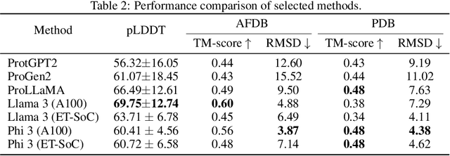 Figure 4 for Energy Efficient Protein Language Models: Leveraging Small Language Models with LoRA for Controllable Protein Generation
