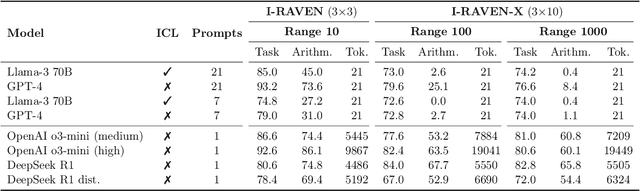 Figure 2 for Can Large Reasoning Models do Analogical Reasoning under Perceptual Uncertainty?