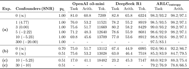 Figure 3 for Can Large Reasoning Models do Analogical Reasoning under Perceptual Uncertainty?