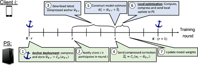 Figure 2 for $\texttt{DoCoFL}$: Downlink Compression for Cross-Device Federated Learning