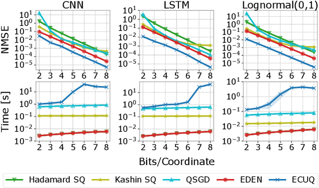 Figure 4 for $\texttt{DoCoFL}$: Downlink Compression for Cross-Device Federated Learning