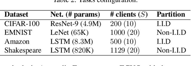 Figure 3 for $\texttt{DoCoFL}$: Downlink Compression for Cross-Device Federated Learning