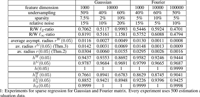 Figure 2 for Non-Asymptotic Uncertainty Quantification in High-Dimensional Learning