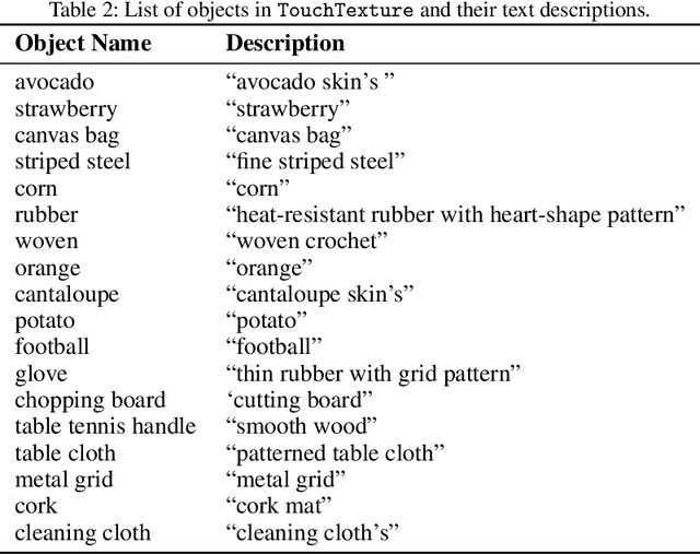 Figure 4 for Tactile DreamFusion: Exploiting Tactile Sensing for 3D Generation