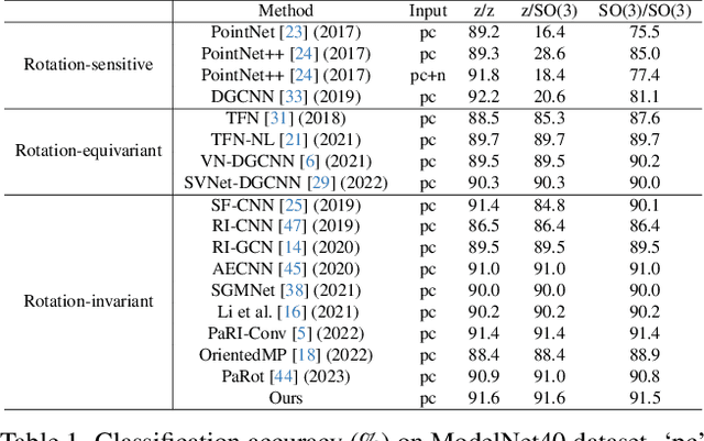 Figure 2 for Local-consistent Transformation Learning for Rotation-invariant Point Cloud Analysis