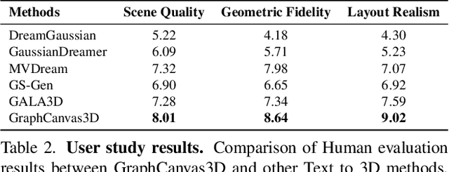 Figure 3 for Graph Canvas for Controllable 3D Scene Generation