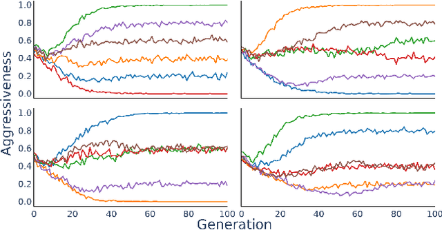 Figure 2 for Emergent Dominance Hierarchies in Reinforcement Learning Agents