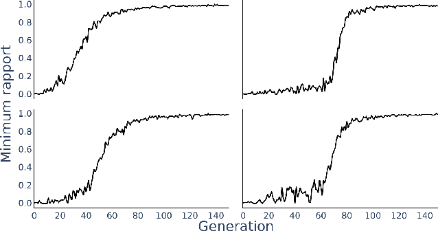Figure 3 for Emergent Dominance Hierarchies in Reinforcement Learning Agents