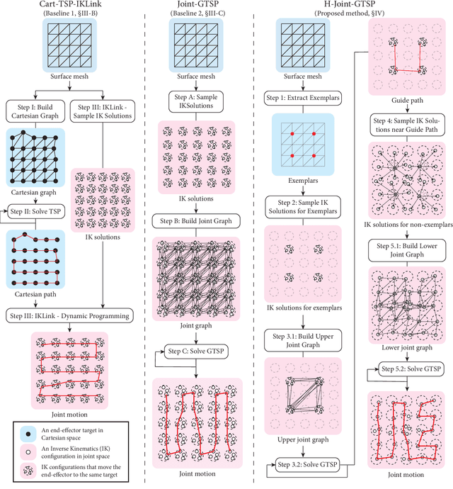 Figure 1 for Hierarchically Accelerated Coverage Path Planning for Redundant Manipulators