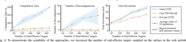 Figure 3 for Hierarchically Accelerated Coverage Path Planning for Redundant Manipulators