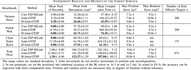 Figure 4 for Hierarchically Accelerated Coverage Path Planning for Redundant Manipulators