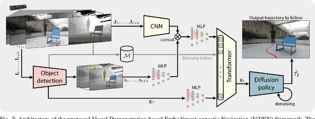 Figure 2 for Embodiment-Agnostic Navigation Policy Trained with Visual Demonstrations