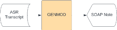 Figure 2 for Comparing Two Model Designs for Clinical Note Generation; Is an LLM a Useful Evaluator of Consistency?